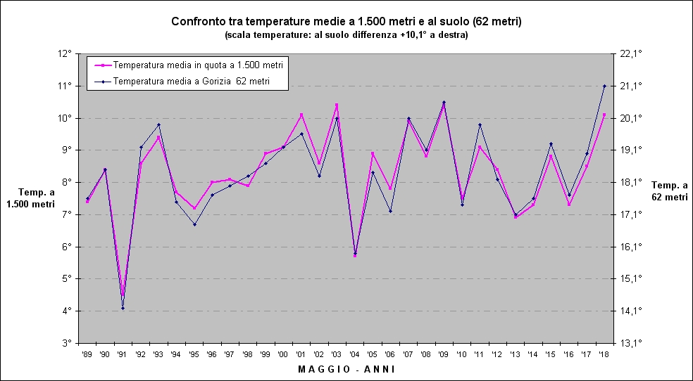 30 anni gradi di differenza